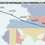 tot mai putini romani cred ca rusia este vinovata de razboiul din ucraina studiu inscop new strategy center 69949ee3863f2