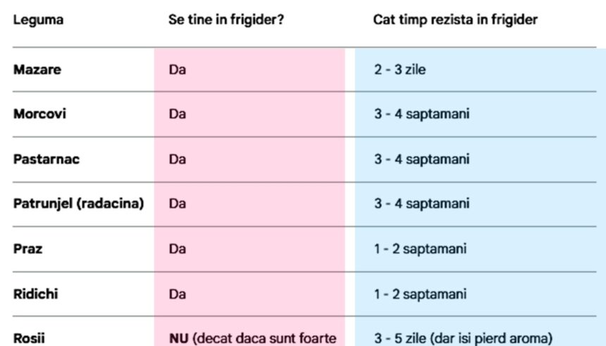 care legume trebuie tinute in frigider de fapt si cat timp rezista 69c781291c76e